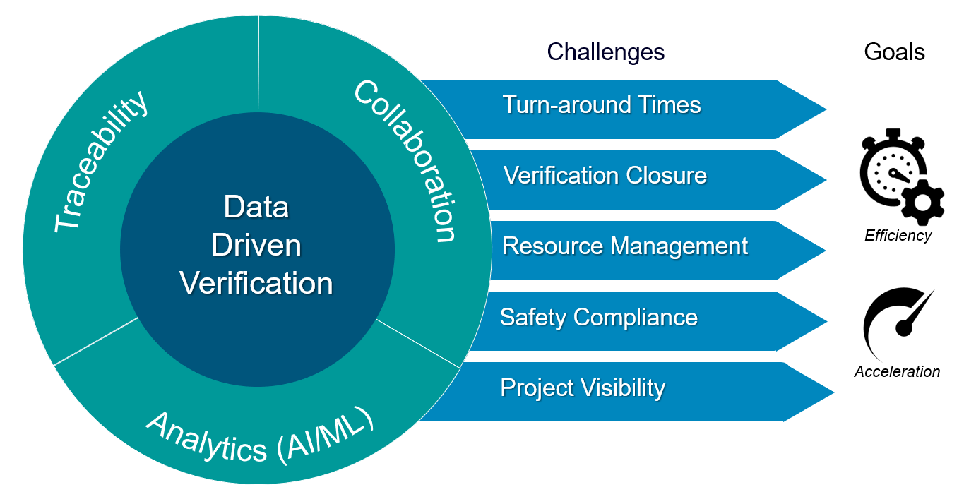 Questa Verification IQ Data driven Verification