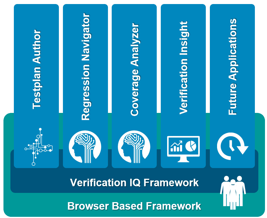 Verification IQ framework