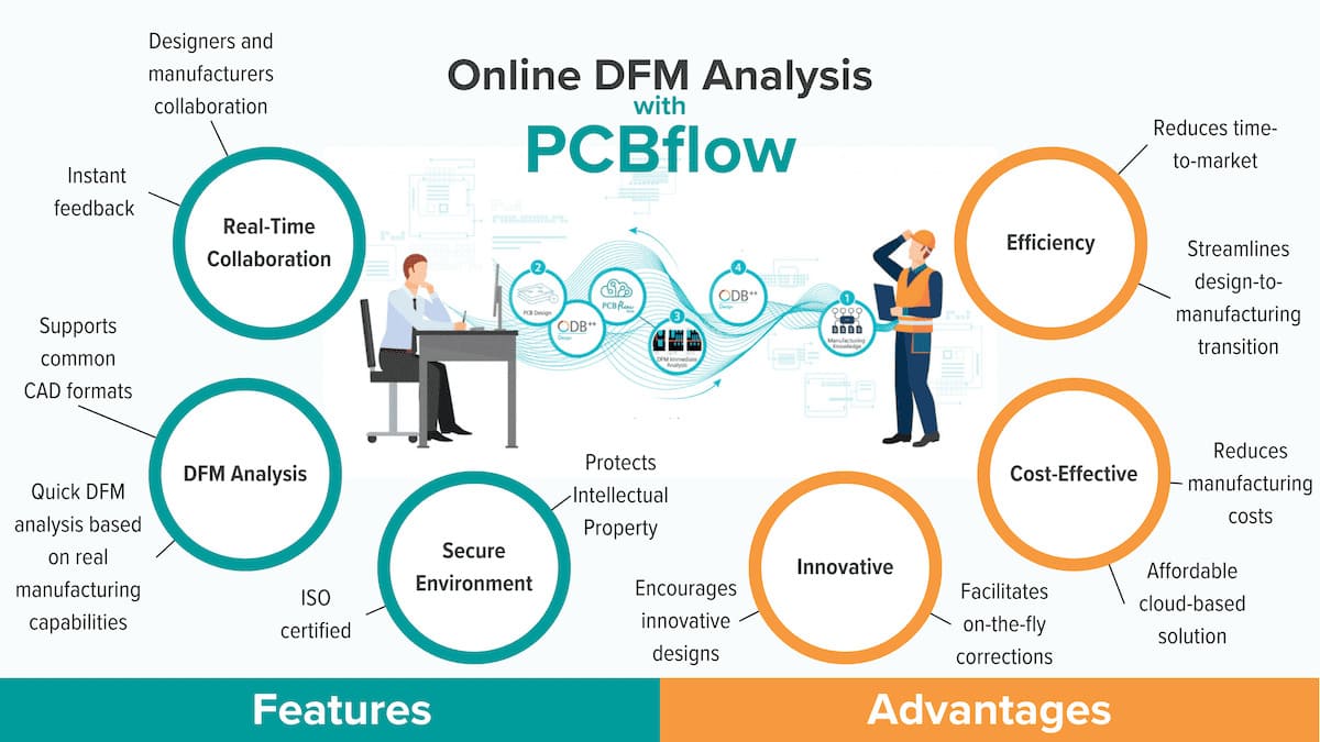 PCBflow Funktionen und Vorteile