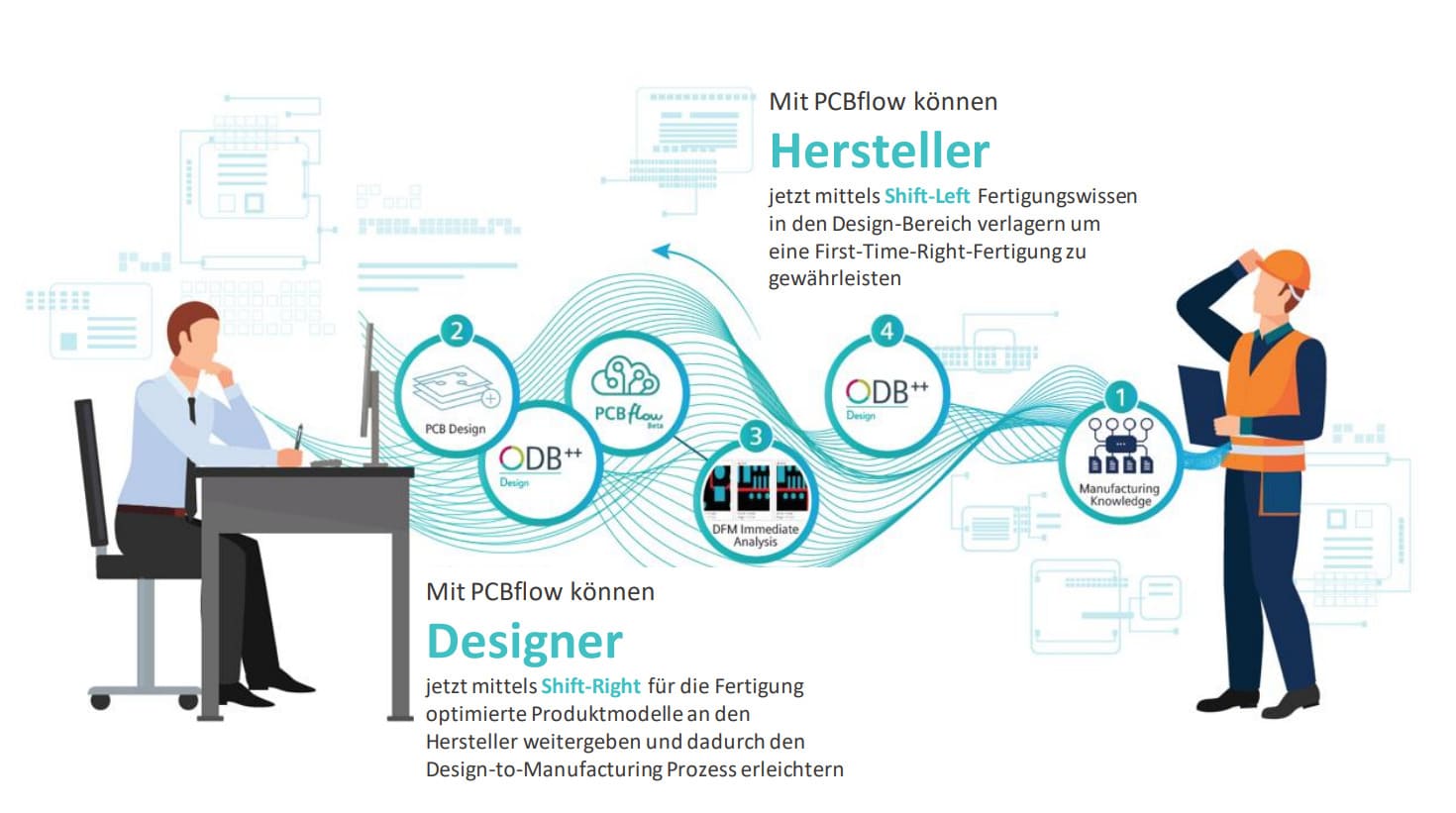 PCBflow Kommunikation